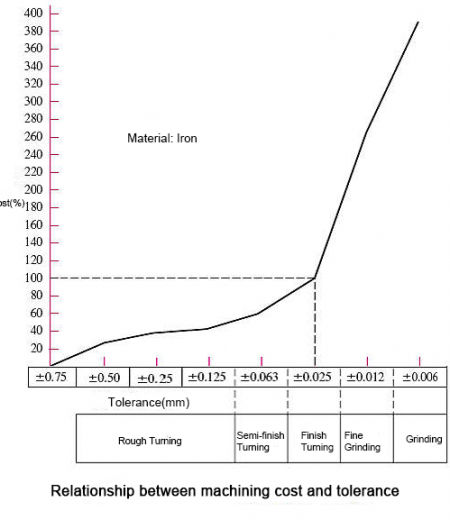 chart of machining cost &tolerance